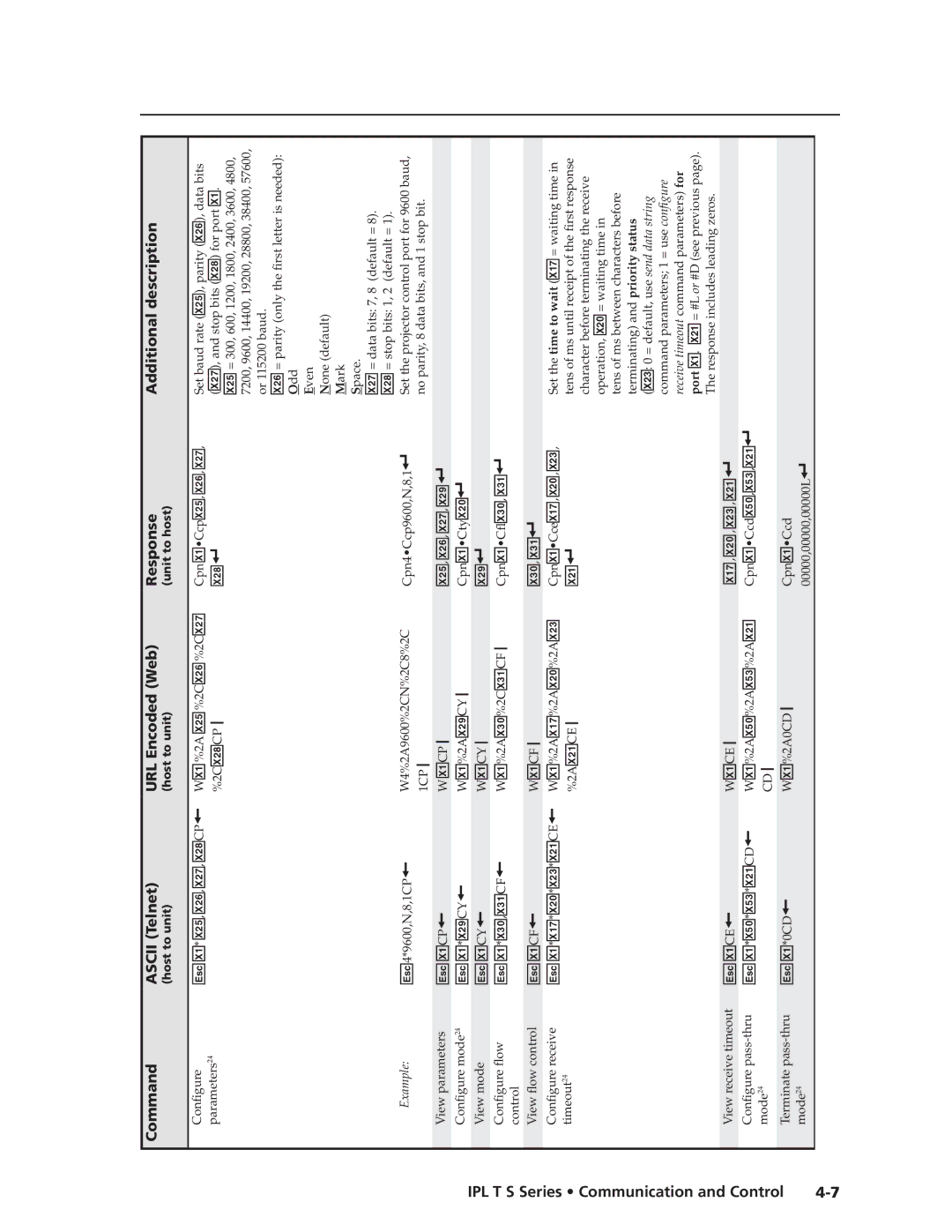 Extron electronic IPL T S Series manual X2%, X2, X2&, X2 ,  X!*X2CY, CpnX!CtyX2,  X!*X3,X3!CF, CpnX!CflX3, X3,  X!*0CD 